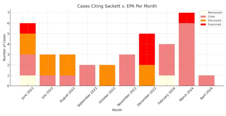Bar chart showing number of legal cases citing Sackett v. EPA decision - examined in 5, discussed in 10, cited in 23, mentioned in 1 case