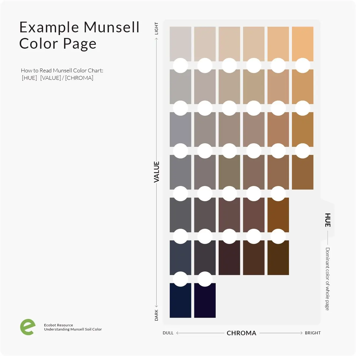 Example Munsell soil color chart page showing hue, value, and chroma notation system for standardized soil description