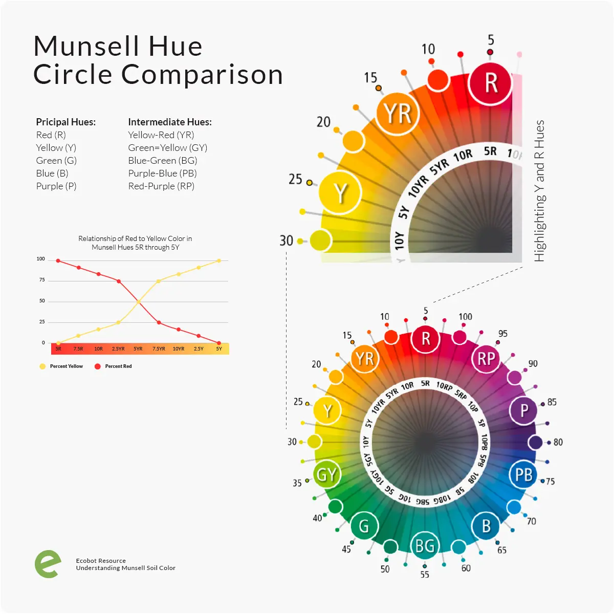 Munsell color wheel comparison diagram illustrating hue relationships and color progression for soil analysis
