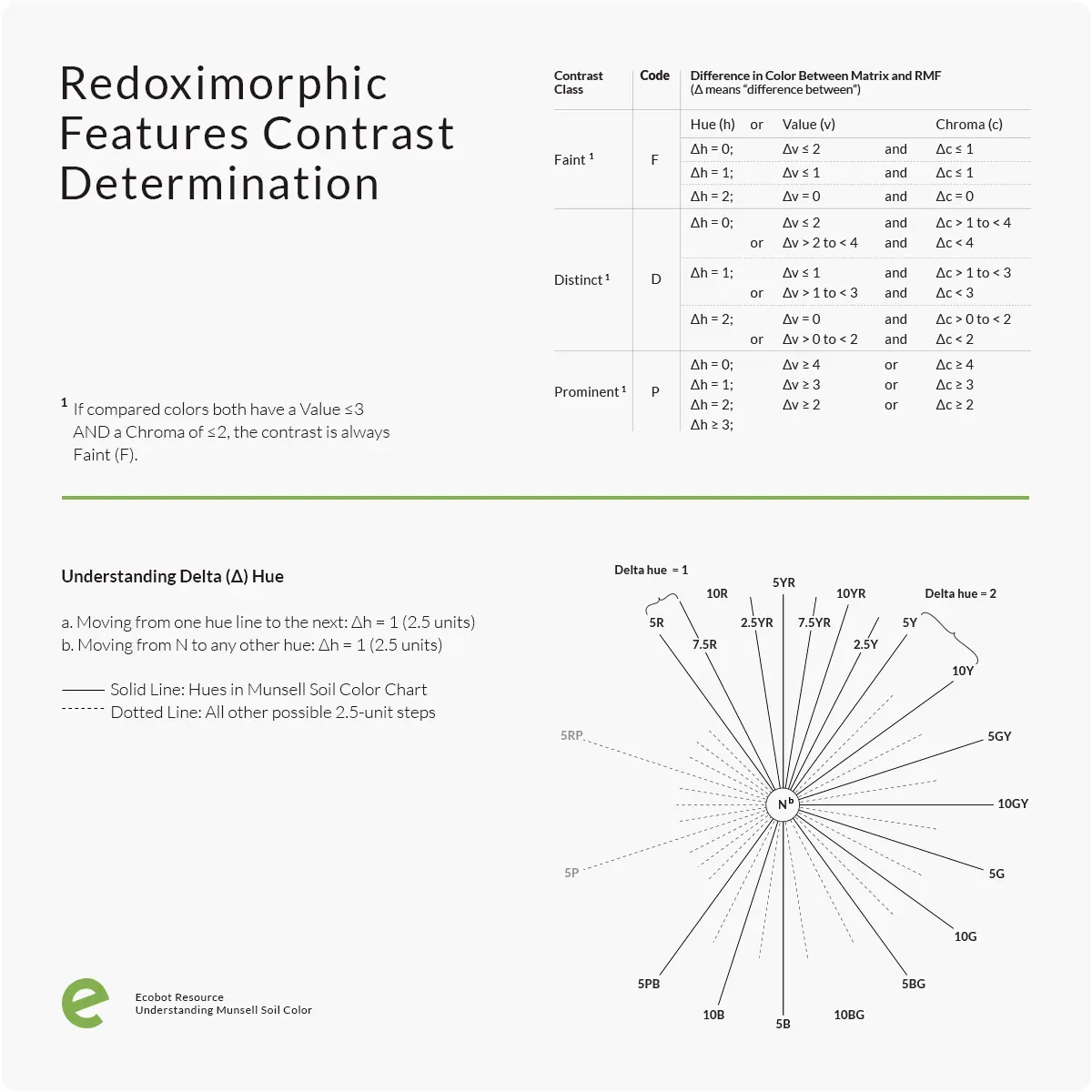 Munsell chart for determining contrast between redoximorphic features in hydric soil identification