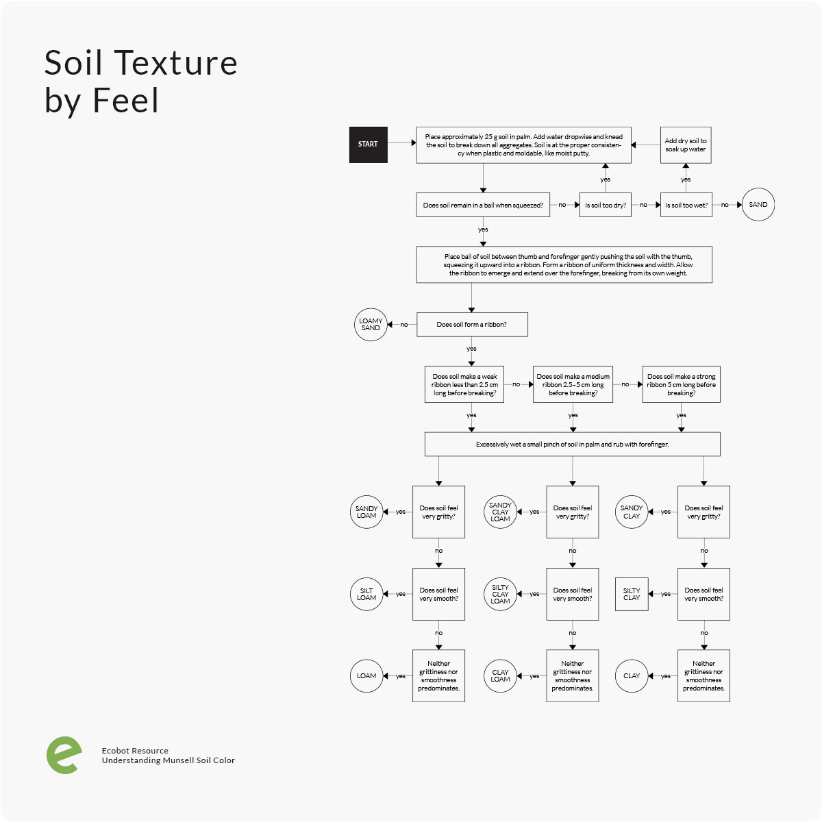 Soil Texture by Feel