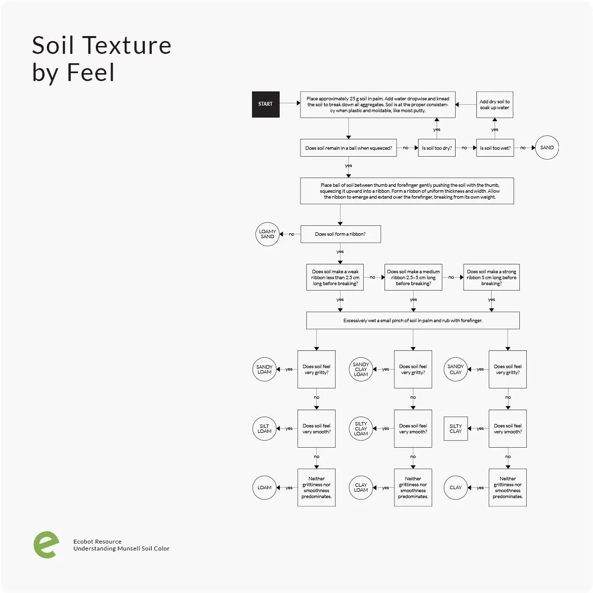 Field guide for determining soil texture by feel method for wetland assessments